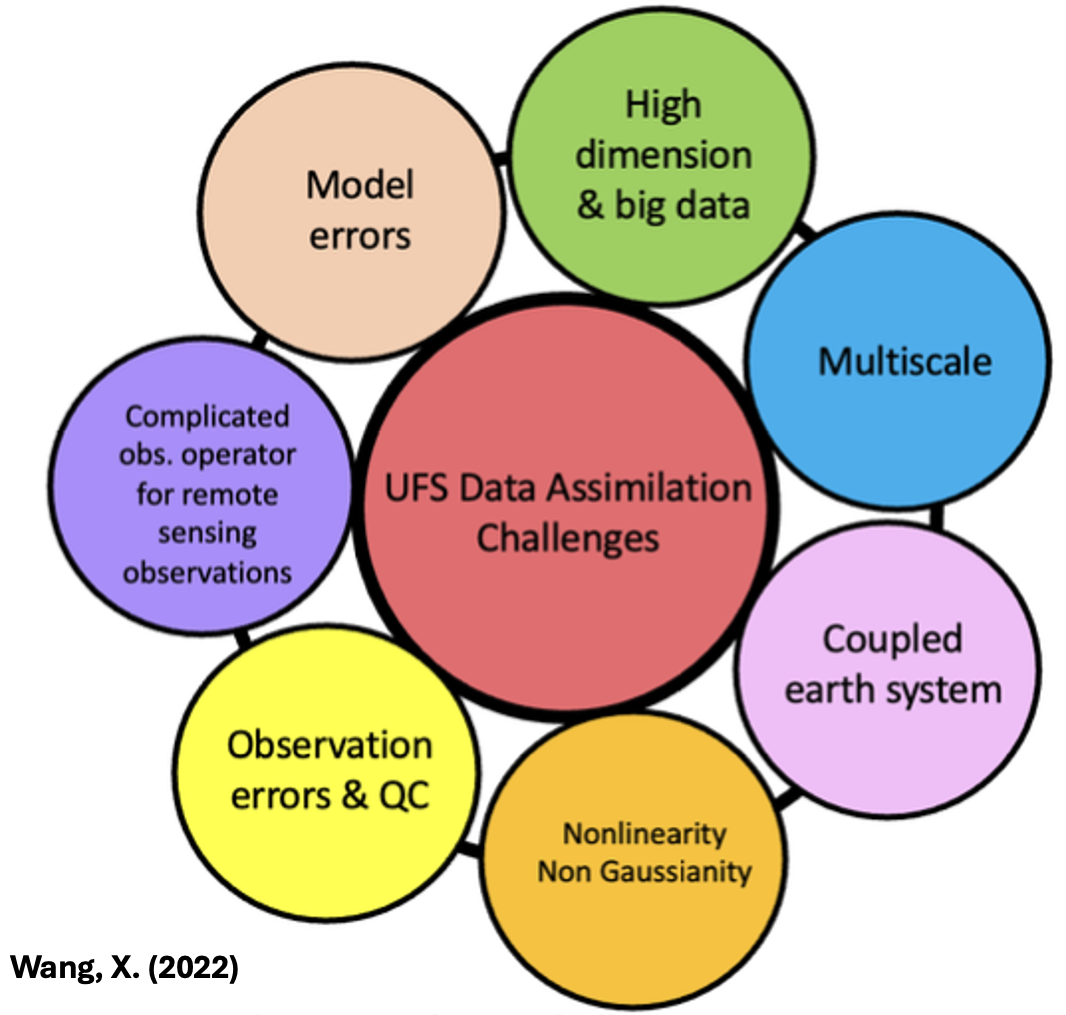 | Consortium for Advanced Data assimilation Research and Education